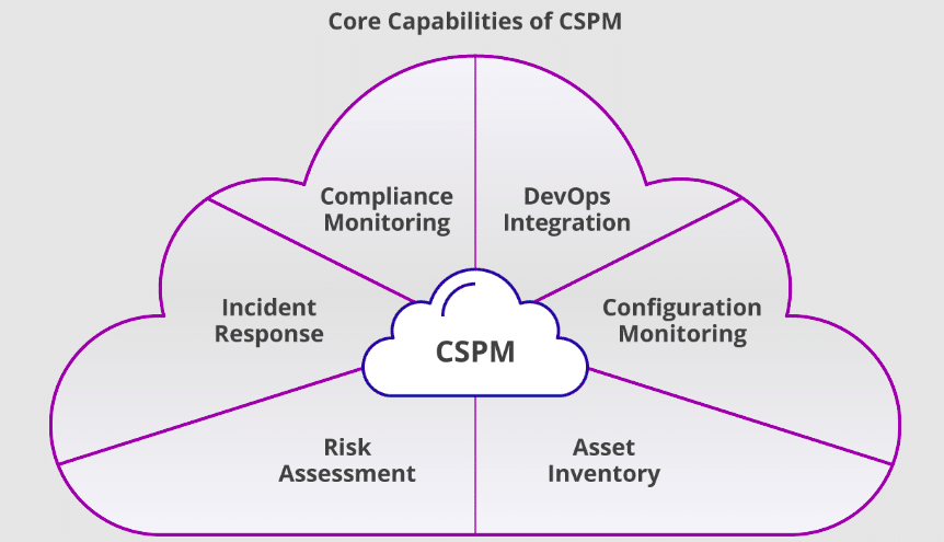 what is cspm