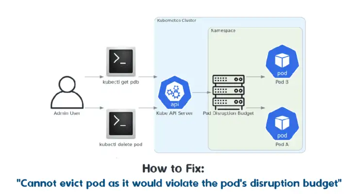 Cannot evict pod as it would violate the pod's disruption budget