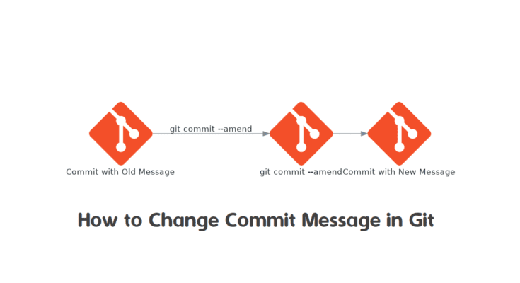 Change Commit Message in Git