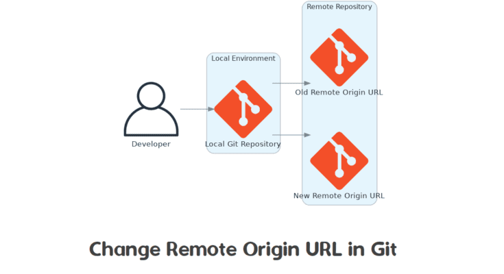 Change Remote Origin URL in Git