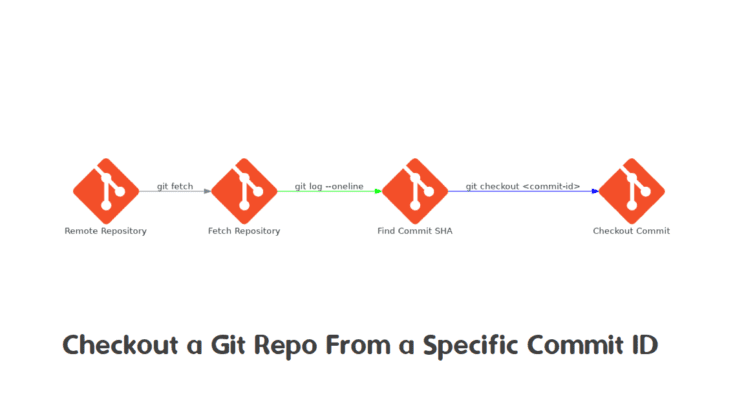 Checkout a Git Repository from a Specific Commit ID