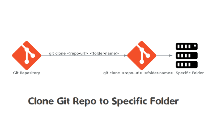 Clone a Git Repository to a Specific Folder