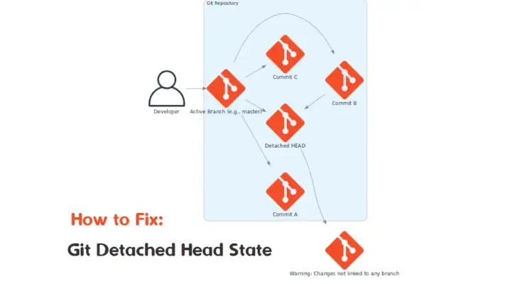 Fix a Git Detached Head State Error