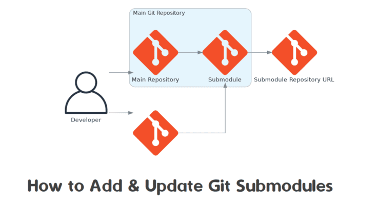 How to Add and Update Git Submodules