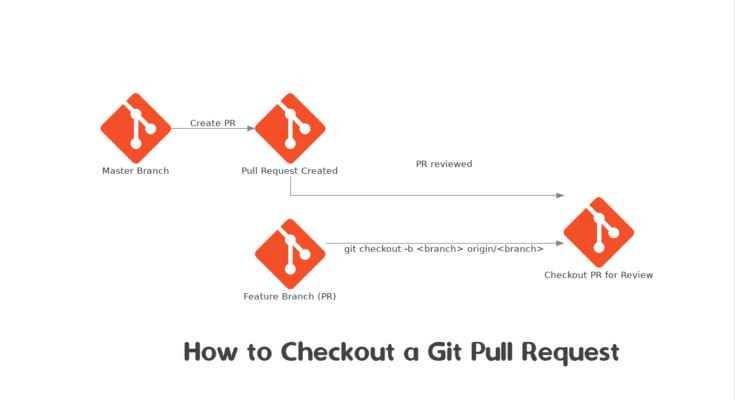 How to Checkout Git Pull Request