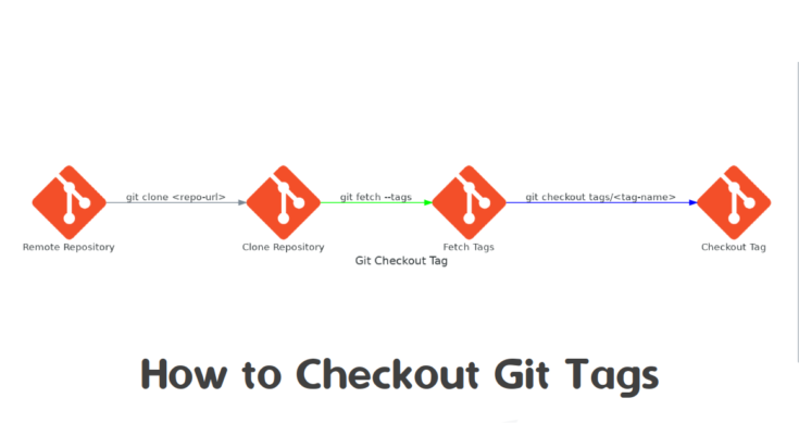 How to Checkout Git Tags