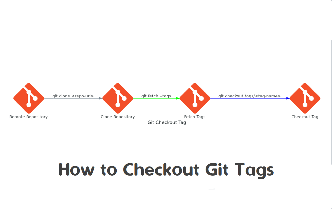 how-to-create-list-checkout-clone-and-delete-git-tags-linuxbuz