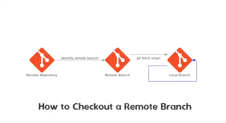 How to Checkout a Remote Branch in Git