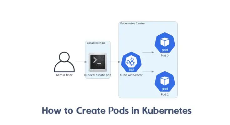 How to Create Pods in Kubernetes