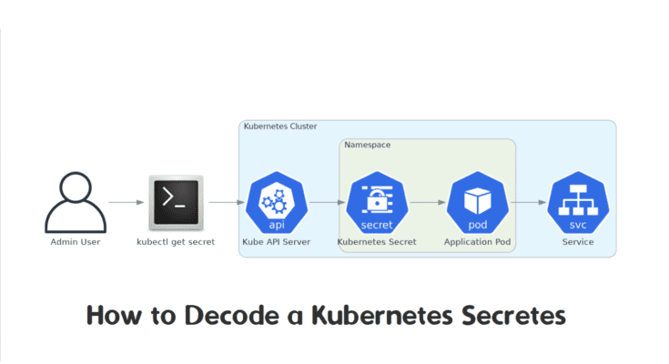 How to Decode a Kubernetes Secrets