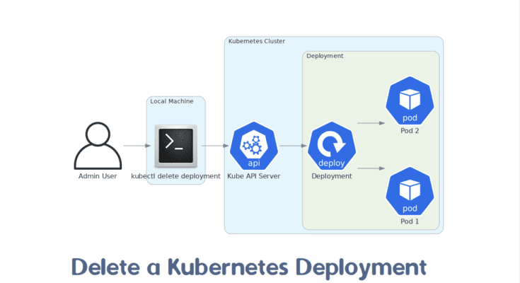 How to Delete a Kubernetes Deployment