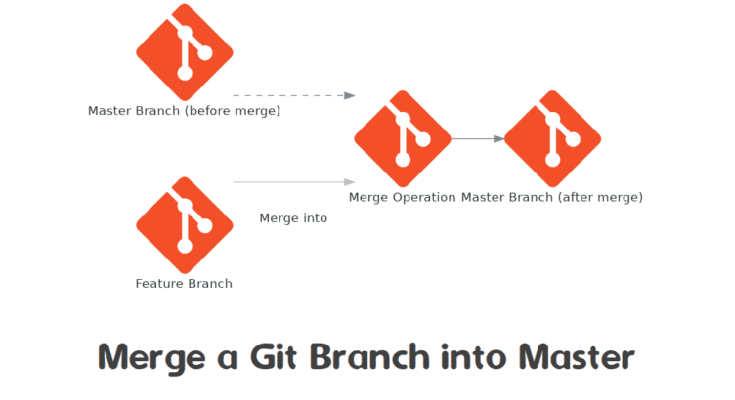 How to Merge Git Branch into Master