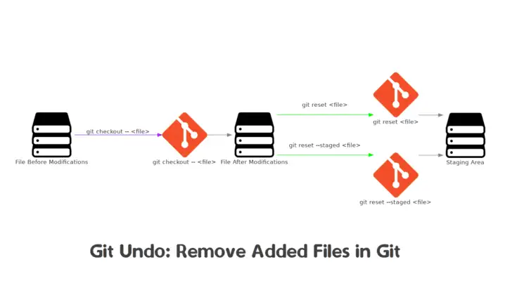 How to Remove Added Files in Git