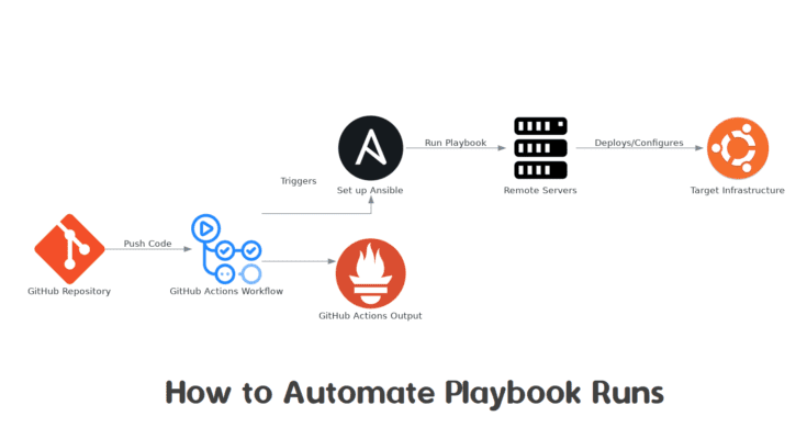 How to Use Ansible with GitHub Actions