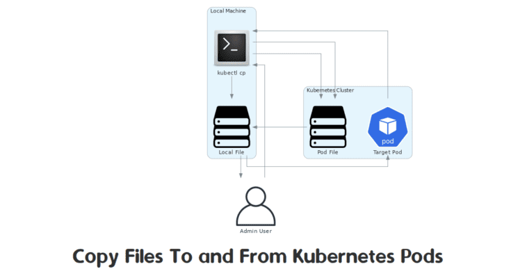 copy files to and from kubernetes pods using kubectl