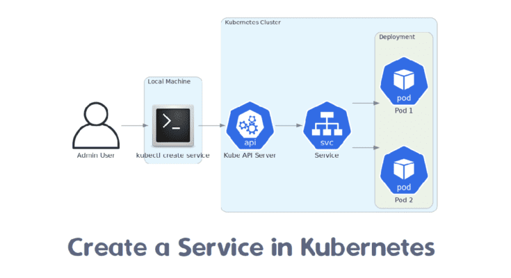 create and delete a service in kubernetes