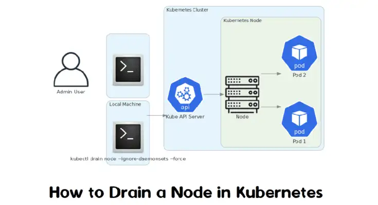 how to drain a node in Kubernetes