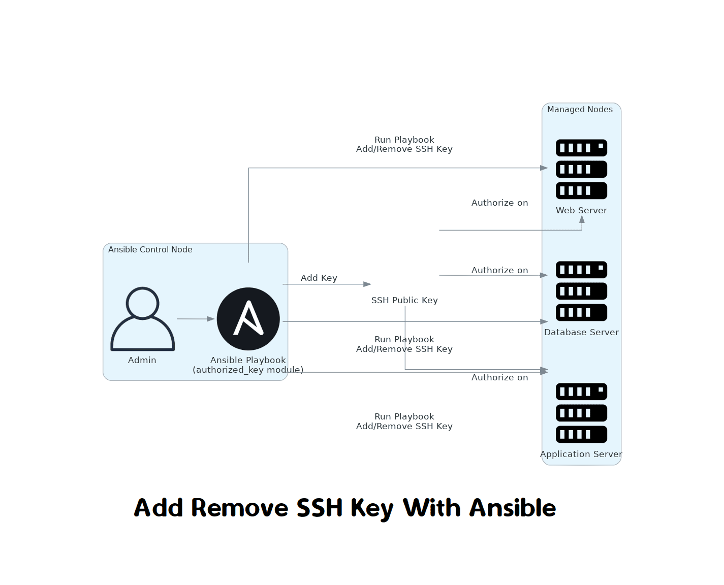 how-to-add-and-remove-ssh-keys-using-ansible-authorized-key-module