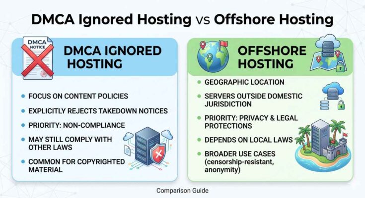 DMCA ignored vs offshore hosting